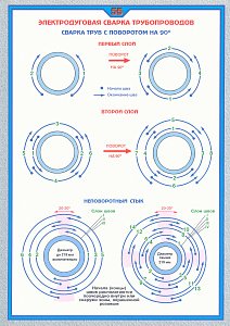 Плакат по охране труда  Электродуговая сварка трубопроводов 2