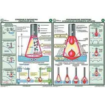 Информационный плакат Строение и параметры сварочной дуги