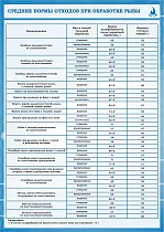 Плакат по охране труда Средние нормы отходов при обработке рыбы